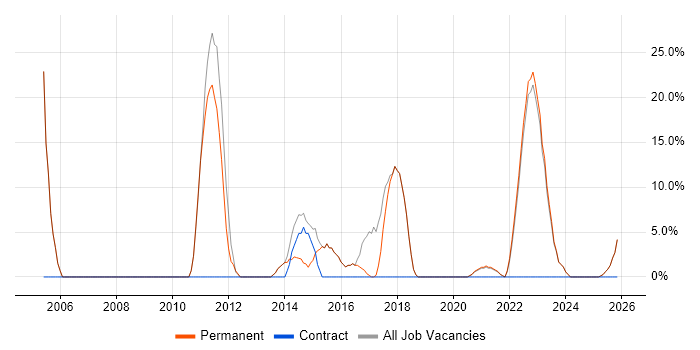 Problem-Solving job vacancy trend in St Neots