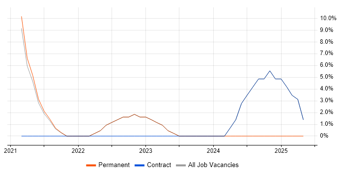Job vacancy trend for Product Ownership in St Neots
