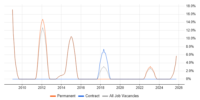 Python job vacancy trend in St Neots