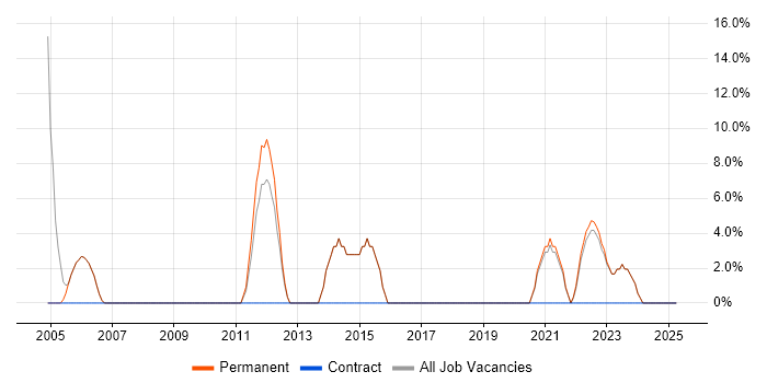 Job vacancy trend for QA in St Neots