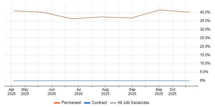 RF Engineer job vacancy trend in St Neots