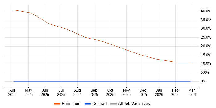 RF Test Engineer job vacancy trend in St Neots