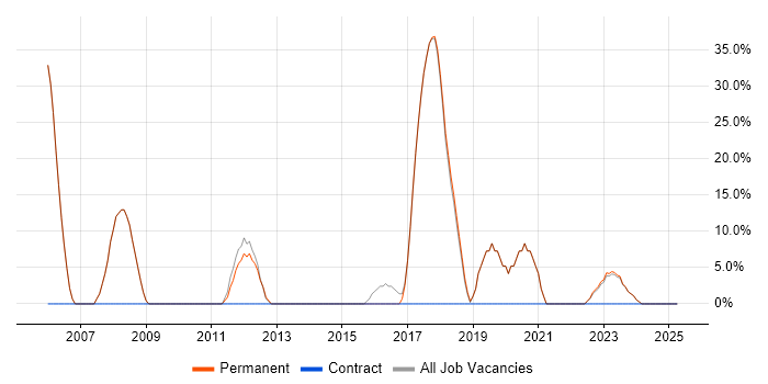 Job vacancy trend for SAP in St Neots Job vacancy trend for SAP in St Neots