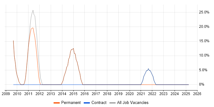 Job vacancy trend for SDLC in St Neots Job vacancy trend for SDLC in St Neots