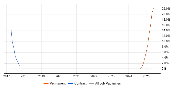 Job vacancy trend for Senior Network Engineer in St Neots Job vacancy trend for Senior Network Engineer in St Neots
