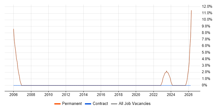 Senior Systems Engineer job vacancy trend in St Neots