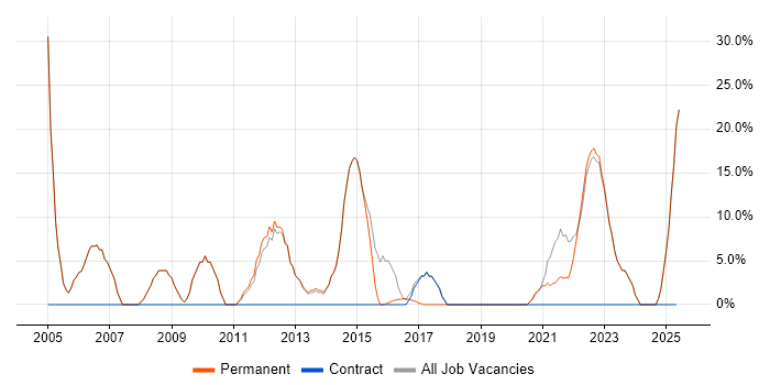 Job vacancy trend for Senior in St Neots Job vacancy trend for Senior in St Neots