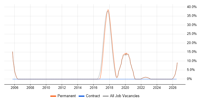 Service Delivery job vacancy trend in St Neots