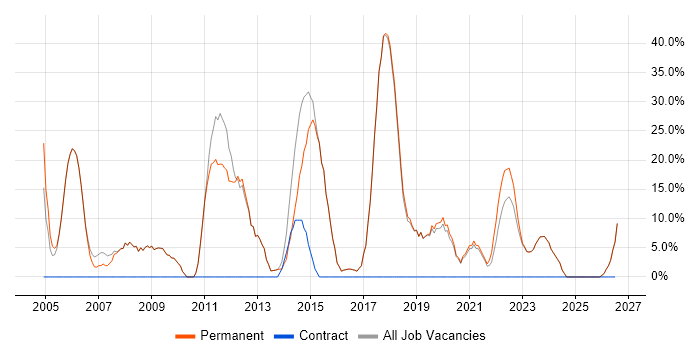 Social Skills job vacancy trend in St Neots