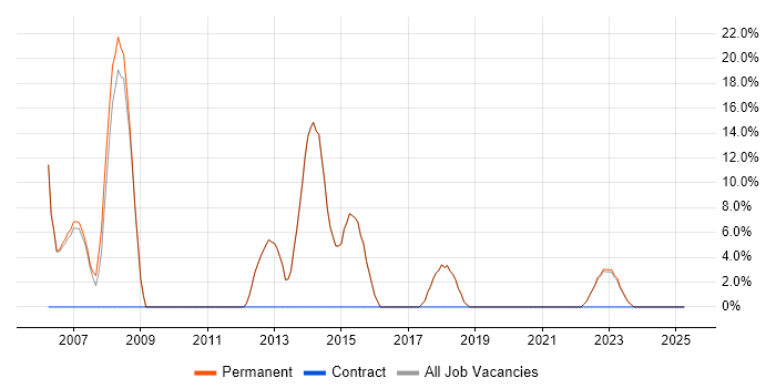 Job vacancy trend for Software Engineer in St Neots