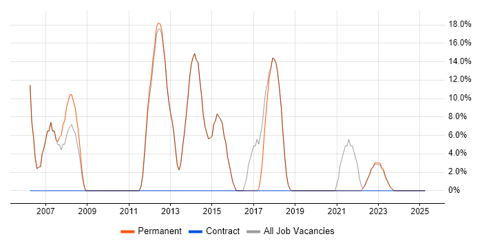 Job vacancy trend for Software Engineering in St Neots