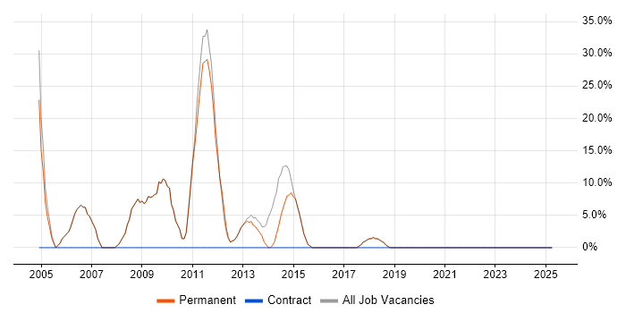 Job vacancy trend for SQL Server in St Neots