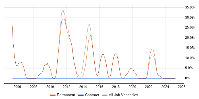 Job vacancy trend for SQL in St Neots Job vacancy trend for SQL in St Neots