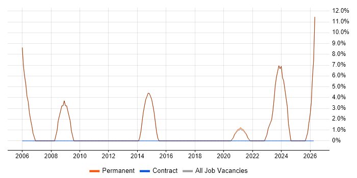 Systems Engineer job vacancy trend in St Neots