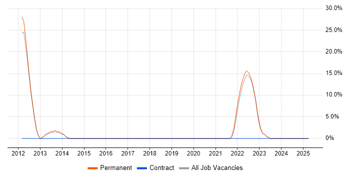 Job vacancy trend for TDD in St Neots Job vacancy trend for TDD in St Neots