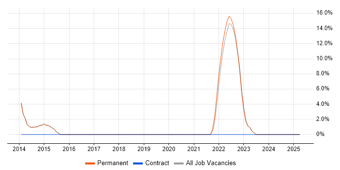 Job vacancy trend for Test Automation in St Neots