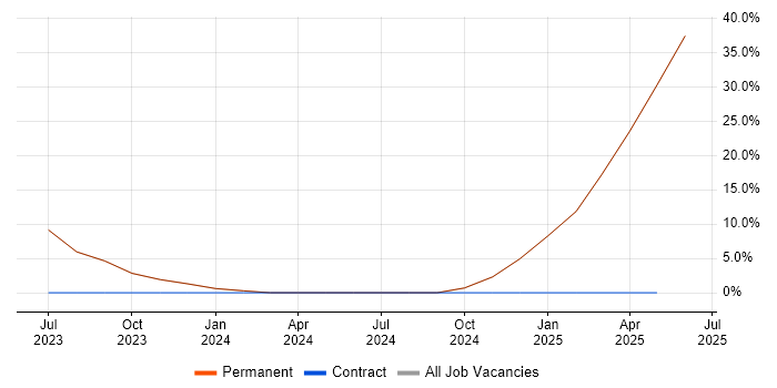 Job vacancy trend for Test Engineer in St Neots Job vacancy trend for Test Engineer in St Neots