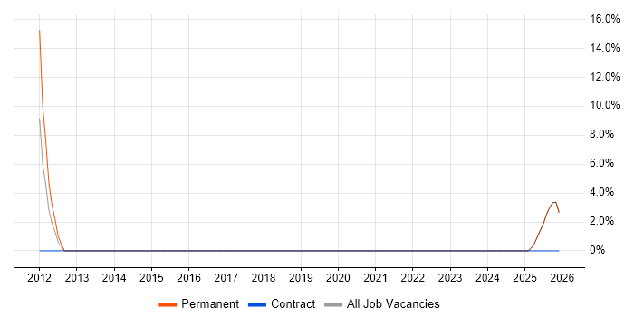 Trainee job vacancy trend in St Neots