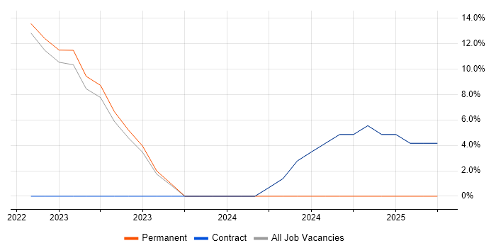 Job vacancy trend for Use Case in St Neots Job vacancy trend for Use Case in St Neots