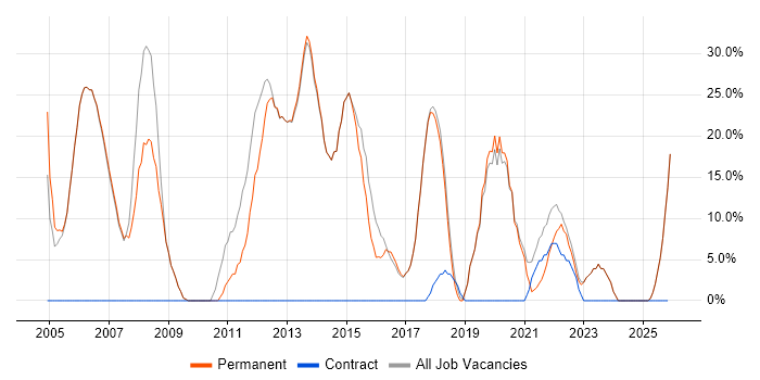 Windows job vacancy trend in St Neots