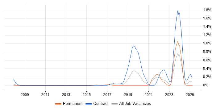 Job vacancy trend for Stakeholder Analysis in Cambridgeshire Job vacancy trend for Stakeholder Analysis in Cambridgeshire