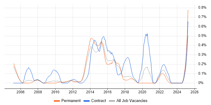Job vacancy trend for Stakeholder and Relationship Management in Cambridgeshire Job vacancy trend for Stakeholder and Relationship Management in Cambridgeshire