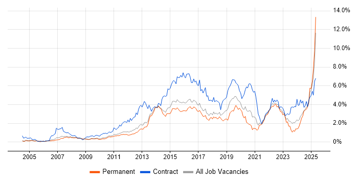 Job vacancy trend for Stakeholder Management in Cambridgeshire Job vacancy trend for Stakeholder Management in Cambridgeshire