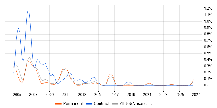 State Machine job vacancy trend in Cambridgeshire