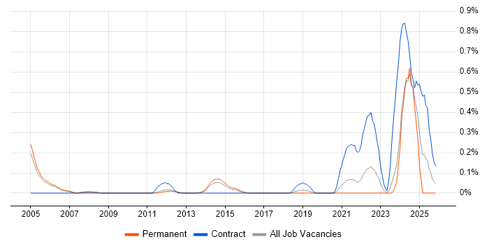 Stateflow job vacancy trend in Cambridgeshire