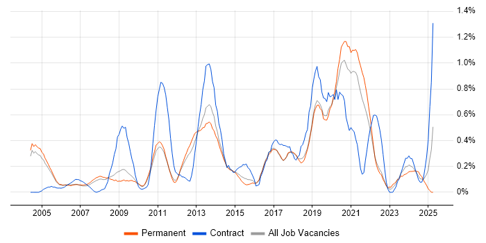 Job vacancy trend for Statistical Analysis in Cambridgeshire Job vacancy trend for Statistical Analysis in Cambridgeshire