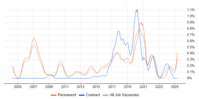 Job vacancy trend for Statistical Modelling in Cambridgeshire