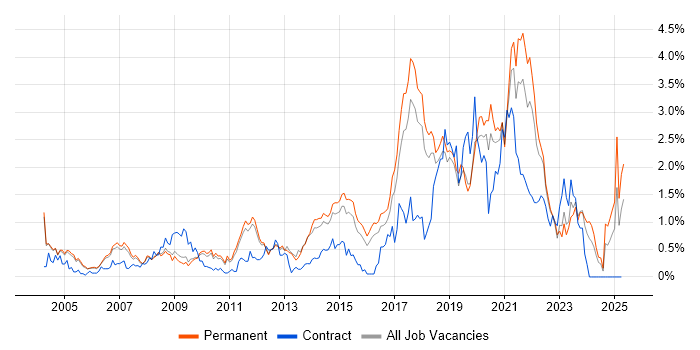 Job vacancy trend for Statistics in Cambridgeshire Job vacancy trend for Statistics in Cambridgeshire