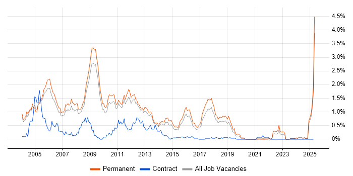 Job vacancy trend for STL in Cambridgeshire Job vacancy trend for STL in Cambridgeshire