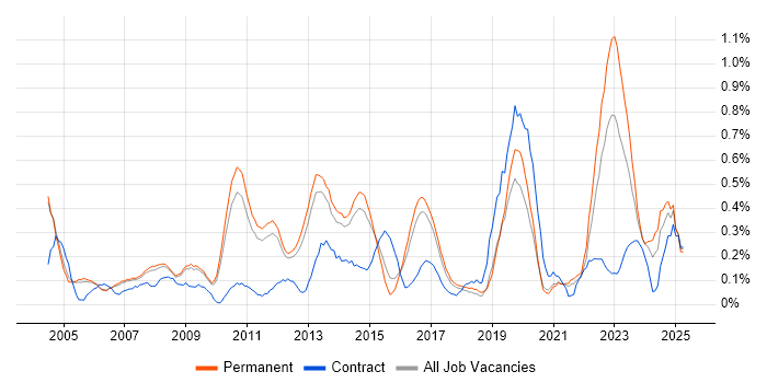 Job vacancy trend for Storage Management in Cambridgeshire Job vacancy trend for Storage Management in Cambridgeshire