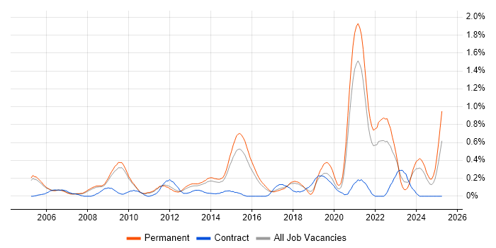 Job vacancy trend for Strategic Planning in Cambridgeshire Job vacancy trend for Strategic Planning in Cambridgeshire
