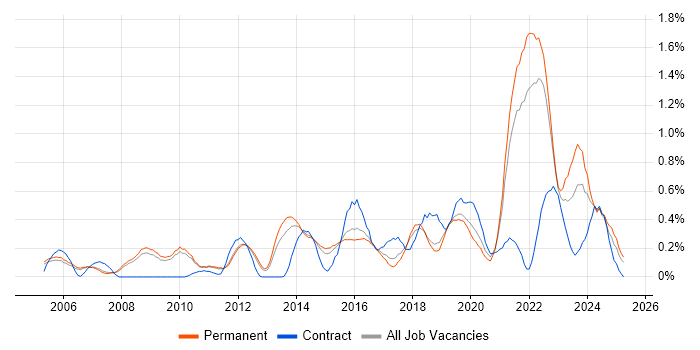 Job vacancy trend for Strategic Roadmap in Cambridgeshire Job vacancy trend for Strategic Roadmap in Cambridgeshire