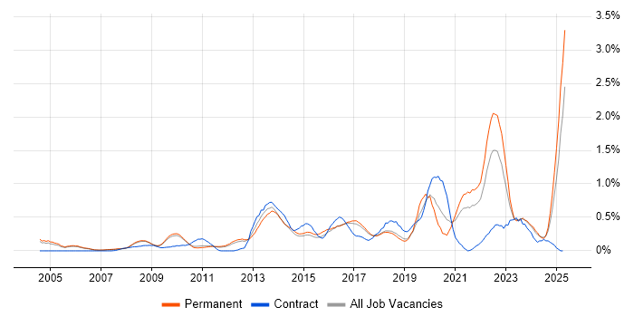 Job vacancy trend for Strategic Thinking in Cambridgeshire Job vacancy trend for Strategic Thinking in Cambridgeshire