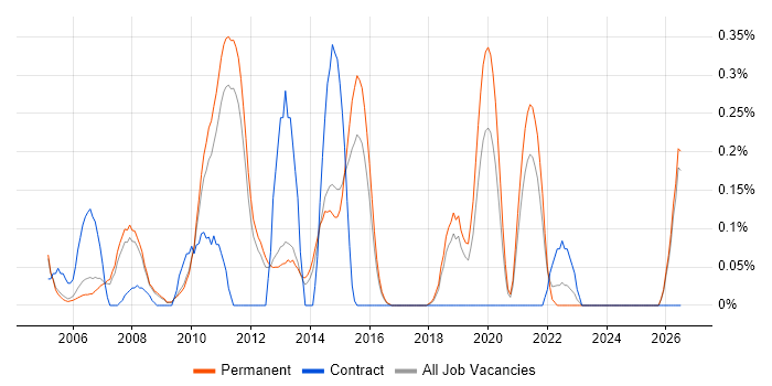 Media Streaming job vacancy trend in Cambridgeshire