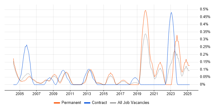 Job vacancy trend for Structured Cabling in Cambridgeshire Job vacancy trend for Structured Cabling in Cambridgeshire