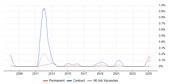 Job vacancy trend for Subject Matter Expert in Cambridgeshire Job vacancy trend for Subject Matter Expert in Cambridgeshire