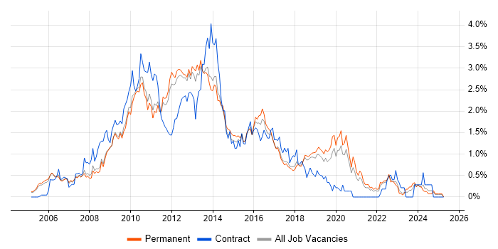 Job vacancy trend for Subversion in Cambridgeshire Job vacancy trend for Subversion in Cambridgeshire
