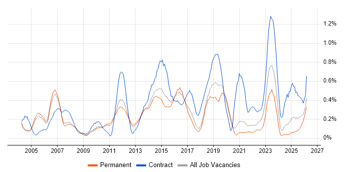 Supplier Management job vacancy trend in Cambridgeshire