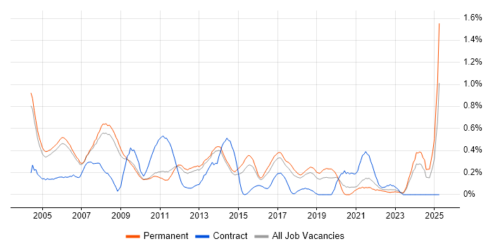 Job vacancy trend for Support Specialist in Cambridgeshire Job vacancy trend for Support Specialist in Cambridgeshire