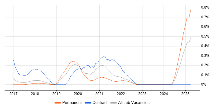 Job vacancy trend for Swagger in Cambridgeshire