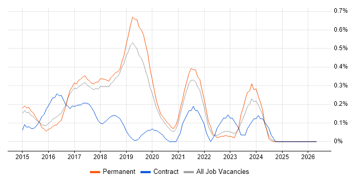 Swift job vacancy trend in Cambridgeshire