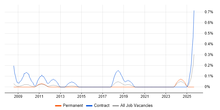 Swim Lanes job vacancy trend in Cambridgeshire