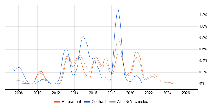 Symfony job vacancy trend in Cambridgeshire