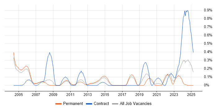Job vacancy trend for Synopsys in Cambridgeshire Job vacancy trend for Synopsys in Cambridgeshire