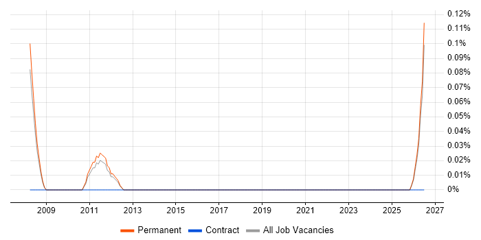 SYSPRO job vacancy trend in Cambridgeshire
