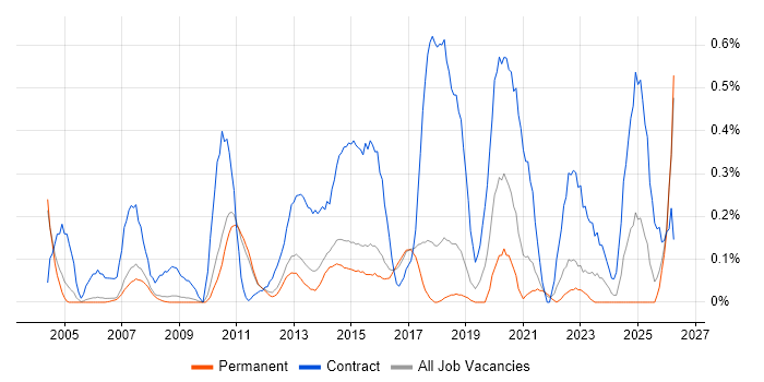 System Integration Testing job vacancy trend in Cambridgeshire